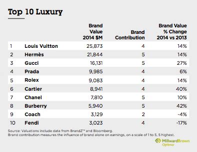 concurrents louis vuitton|Top 30 LVMH Competitors & Alternatives in 2024 .